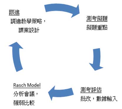 跟進,測考擬題,測考評估,Rasch Model