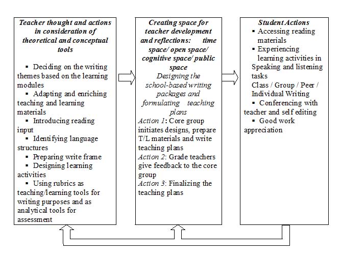 Picture: 3 components of a curriculum initiative: Directions, Tools and Space 