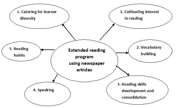 Picture: 1.Cultivating reading interest, vocabulary learning, reading and speaking fluency training, catering for learners’ diversities, reading habits and reading skills acquisition as stated in the following mind map