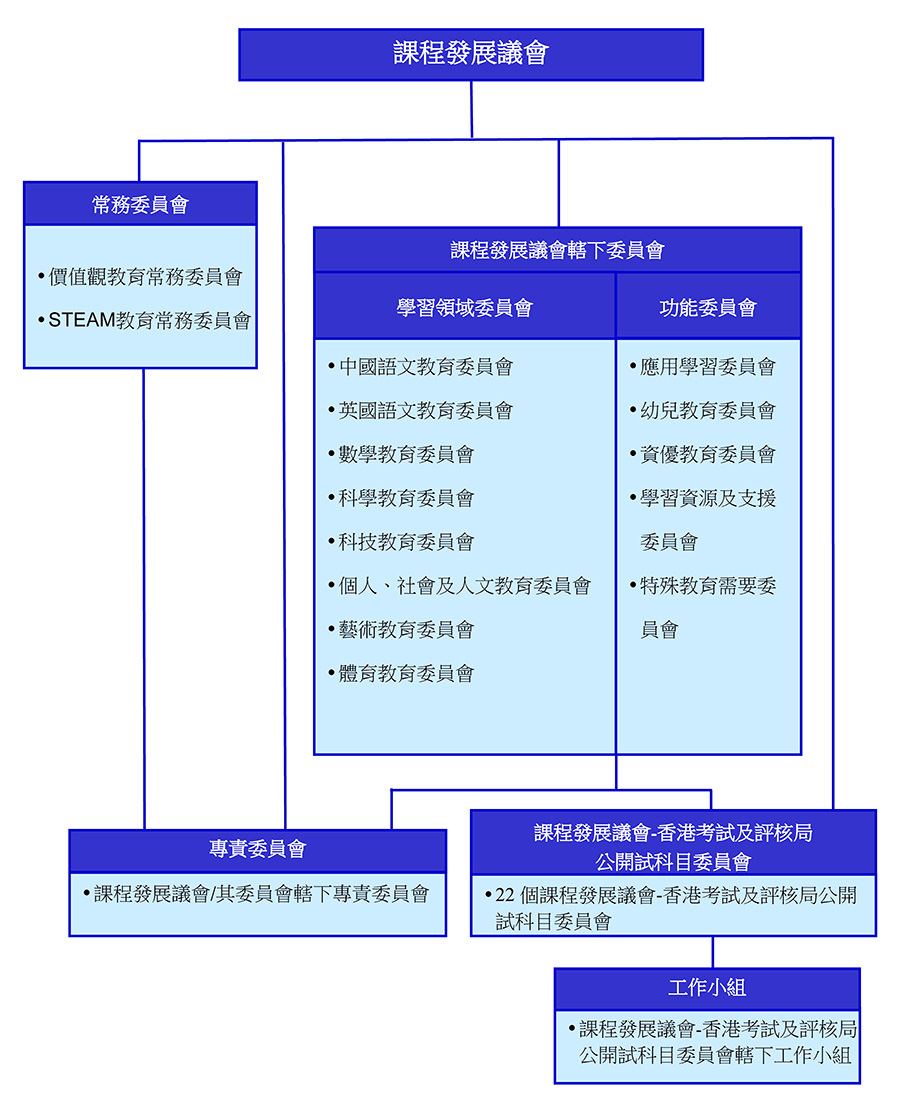 cdc structure