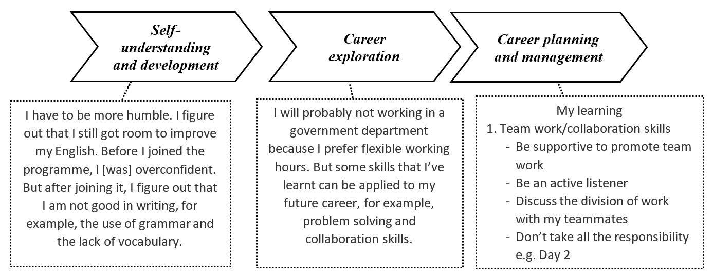 Excerpts of the student intern's self-reflection over his learning about self, career planning and generic/work-related skills in the Work Portfolio entries and the end-of-programme sharing