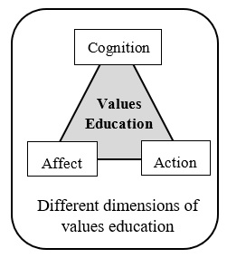 Different dimensions of values education 