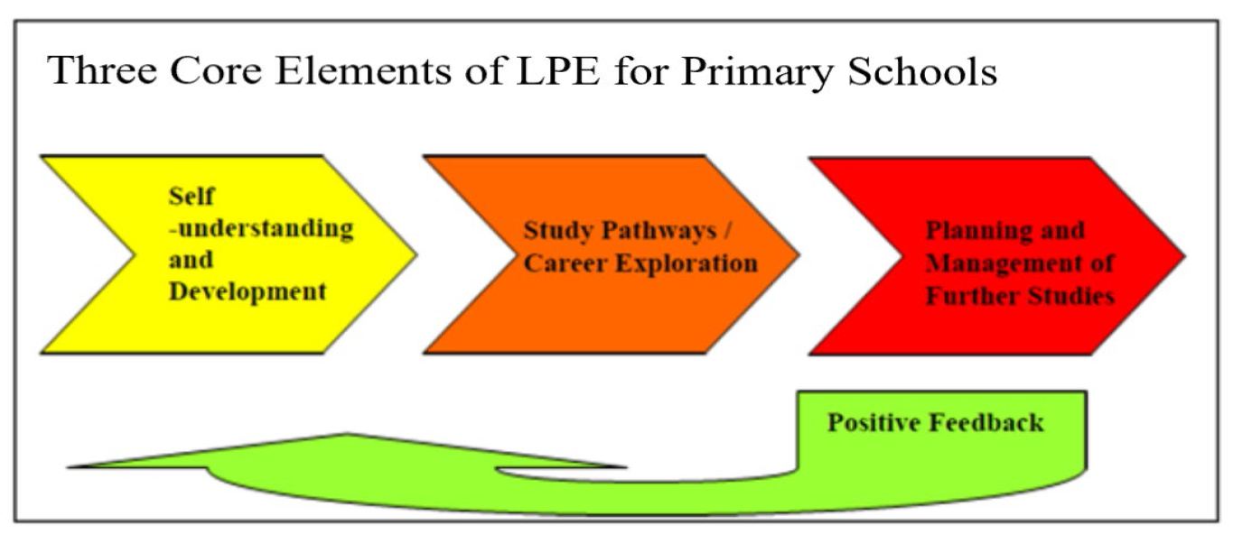 Three core elements of LPE for primary schools