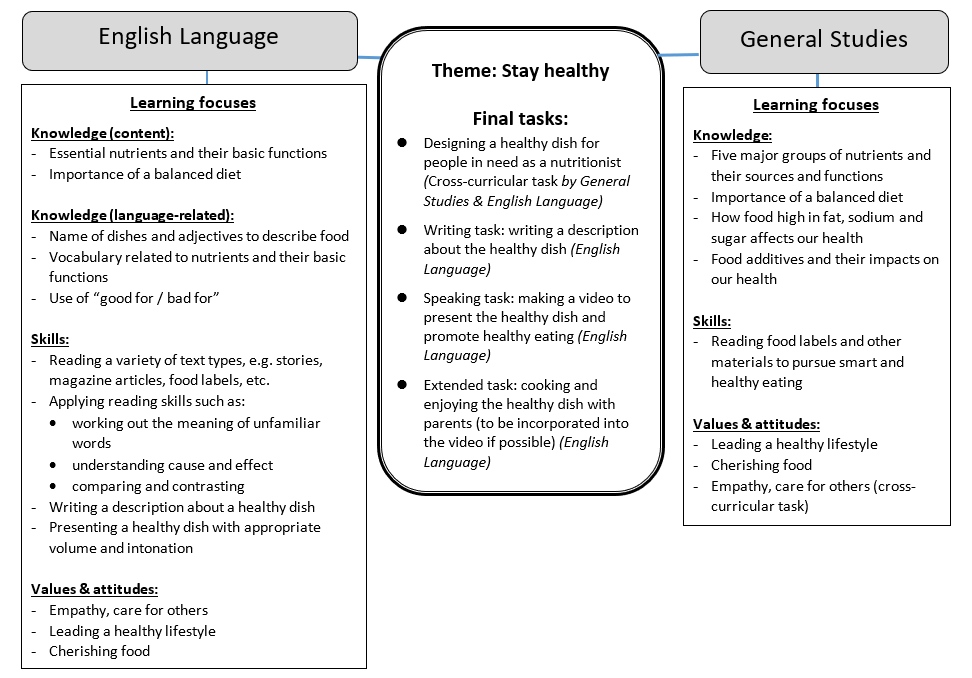 The curriculum map of the first RaC project showing how teachers created and strengthened links in the English Language and General Studies curriculum and designed relevant learning tasks to integrate students' learning