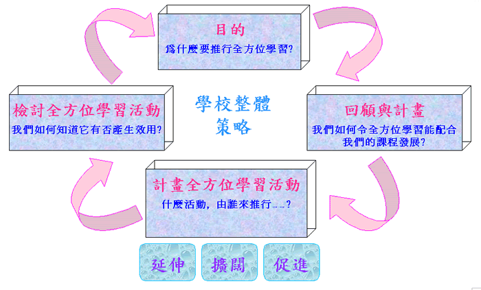 在你的學校推行全方位學習:學校整體策略
