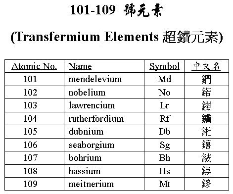 Chemical element 101-109